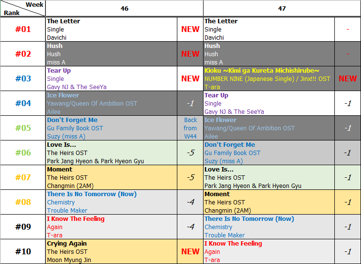 Bảng xếp hạng Favorite Music Countdown tuần 47 năm 2013 (18.11.2013 - 24.11.2013)