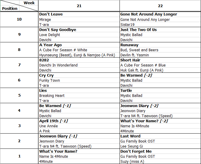 Bảng xếp hạng Favorite Music Countdown tuần 22 năm 2013 (27.05.2013 - 02.06.2013)