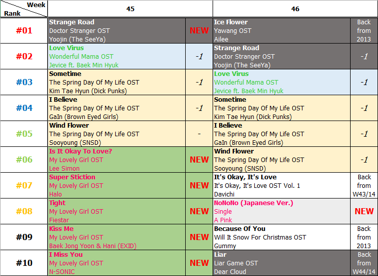 Bảng xếp hạng Favorite Music Countdown tuần 46 năm 2014 (10.11.2014 - 16.11.2014)