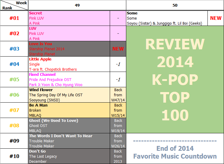 Bảng xếp hạng Favorite Music Countdown tuần 50 năm 2014 (08.12.2014 - 14.12.2014)
