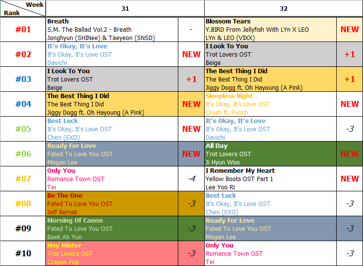 Bảng xếp hạng Favorite Music Countdown tuần 32 năm 2014 (04.08.2014 - 10.08.2014)