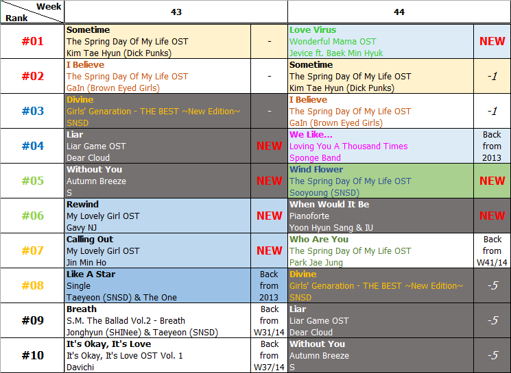 Bảng xếp hạng Favorite Music Countdown tuần 44 năm 2014 (27.10.2014 - 02.11.2014)
