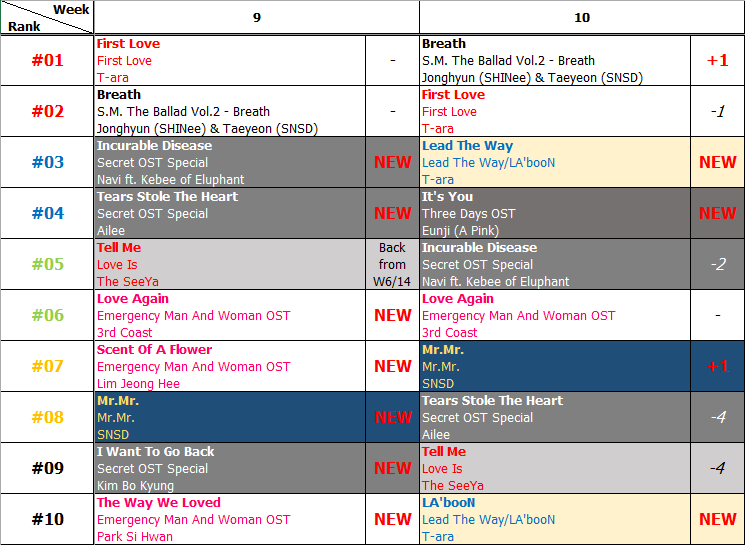 Bảng xếp hạng Favorite Music Countdown tuần 10 năm 2014 (03.03.2014 - 09.03.2014)