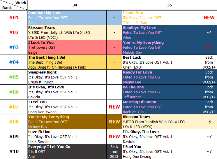 Bảng xếp hạng Favorite Music Countdown tuần 35 năm 2014 (25.08.2014 - 31.08.2014)