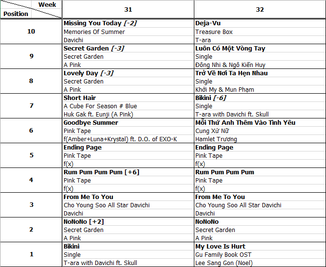 Bảng xếp hạng Favorite Music Countdown tuần 32 năm 2013 (05.08.2013 - 11.08.2013)