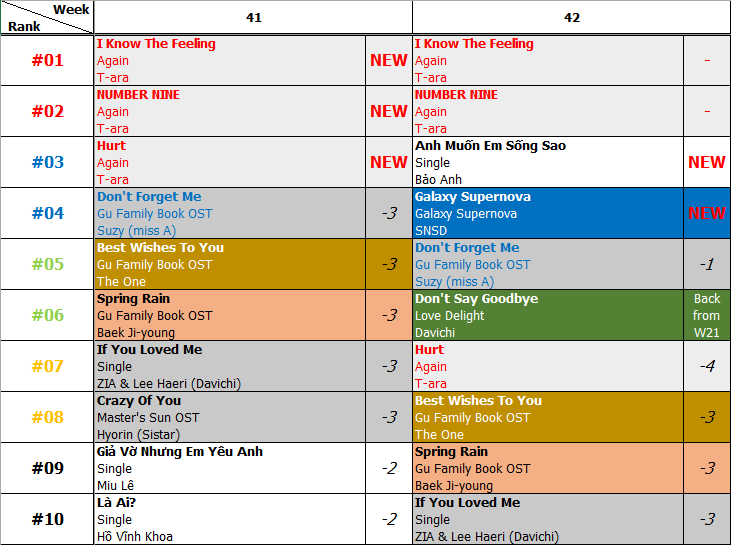 Bảng xếp hạng Favorite Music Countdown tuần 42 năm 2013 (14.10.2013 - 20.10.2013)