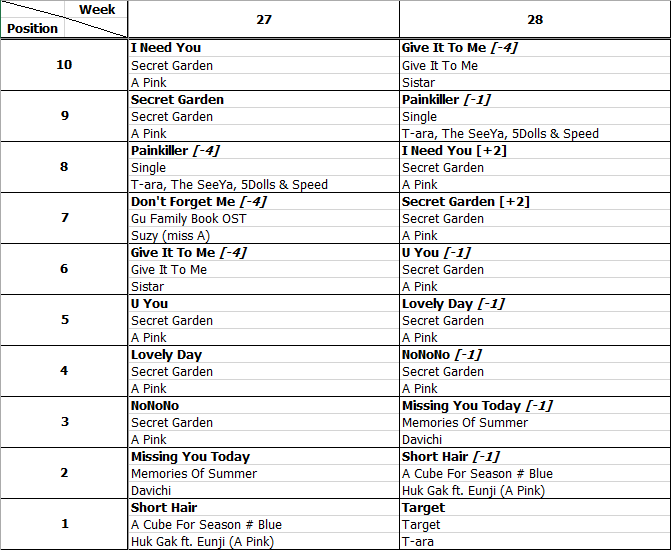 Bảng xếp hạng Favorite Music Countdown tuần 28 năm 2013 (08.07.2013 - 14.07.2013)