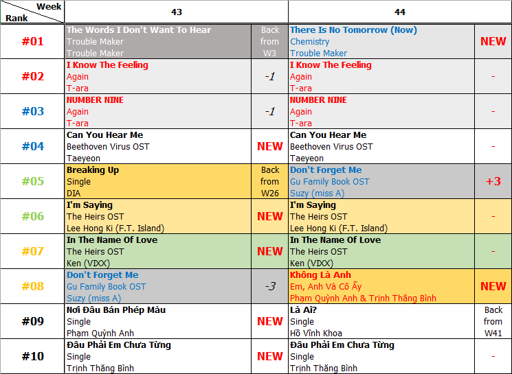 Bảng xếp hạng Favorite Music Countdown tuần 44 năm 2013 (28.10.2013 - 03.11.2013)