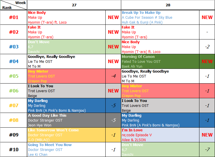 Bảng xếp hạng Favorite Music Countdown tuần 28 năm 2014 (07.07.2014 - 13.07.2014)