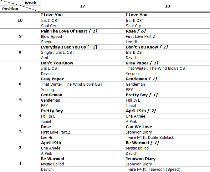 Bảng xếp hạng Favorite Music Countdown tuần 18 năm 2013 (29.04.2013 - 05.05.2013)