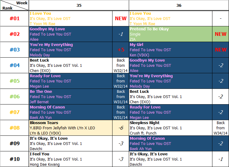 Bảng xếp hạng Favorite Music Countdown tuần 36 năm 2014 (01.09.2014 - 07.09.2014)