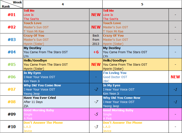 Bảng xếp hạng Favorite Music Countdown tuần 5 năm 2014 (27.01.2014 - 02.02.2014)