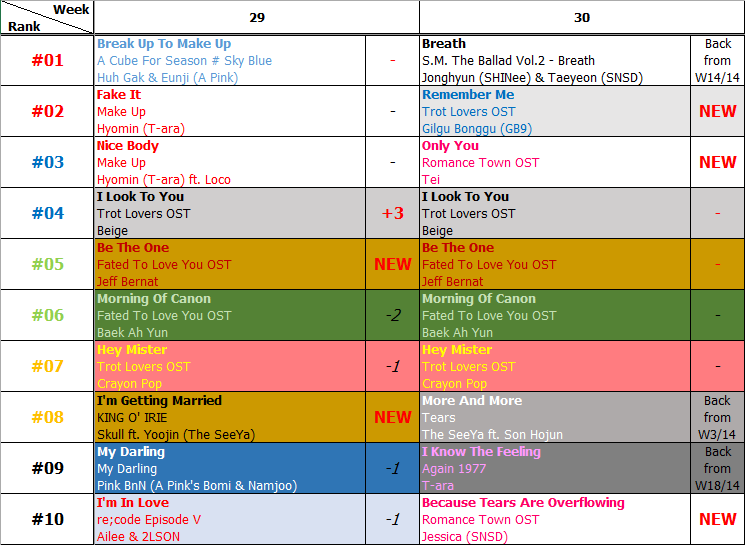 Bảng xếp hạng Favorite Music Countdown tuần 30 năm 2014 (21.07.2014 - 27.07.2014)