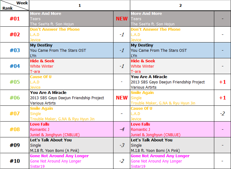 Bảng xếp hạng Favorite Music Countdown tuần 2 năm 2014 (06.01.2014 - 12.01.2014)