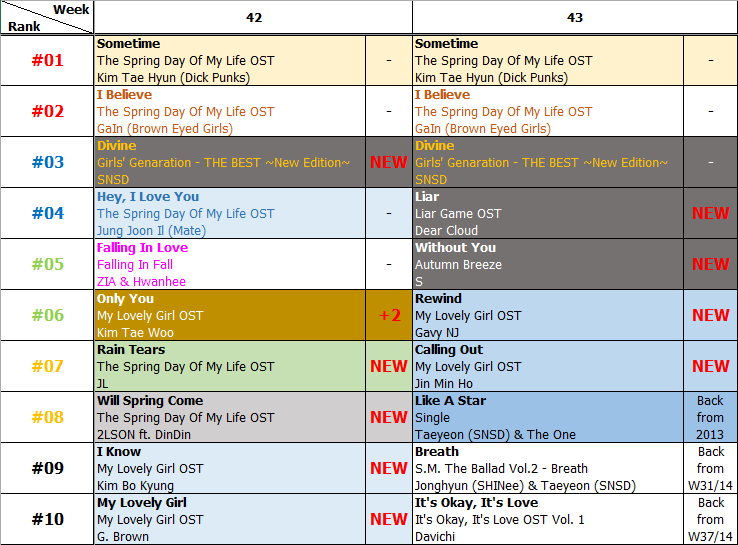 Bảng xếp hạng Favorite Music Countdown tuần 43 năm 2014 (20.10.2014 - 26.10.2014)