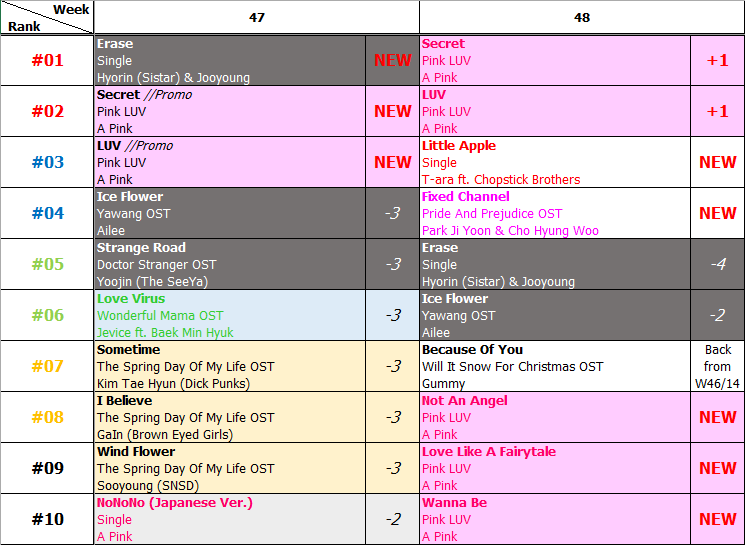 Bảng xếp hạng Favorite Music Countdown tuần 48 năm 2014 (24.11.2014 - 30.11.2014)