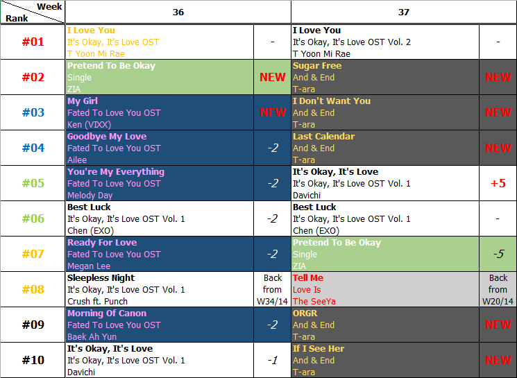 Bảng xếp hạng Favorite Music Countdown tuần 37 năm 2014 (08.09.2014 - 14.09.2014)