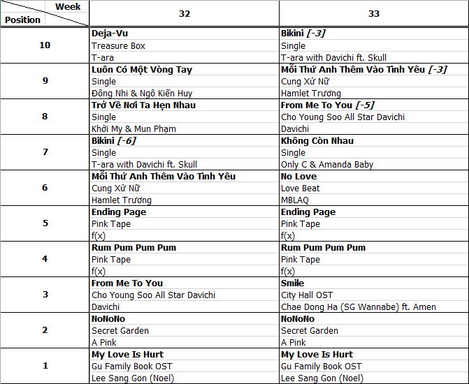 Bảng xếp hạng Favorite Music Countdown tuần 33 năm 2013 (12.08.2013 - 18.08.2013)