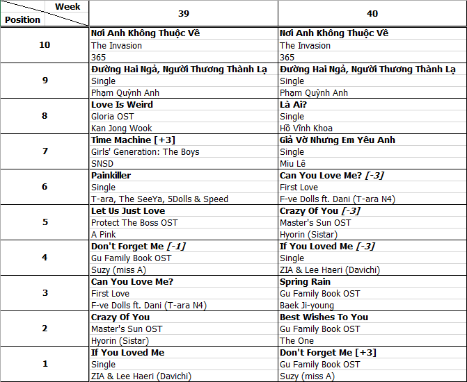 Bảng xếp hạng Favorite Music Countdown tuần 40 năm 2013 (30.09.2013 - 06.10.2013)