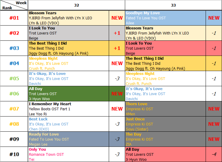 Bảng xếp hạng Favorite Music Countdown tuần 33 năm 2014 (11.08.2014 - 17.08.2014)
