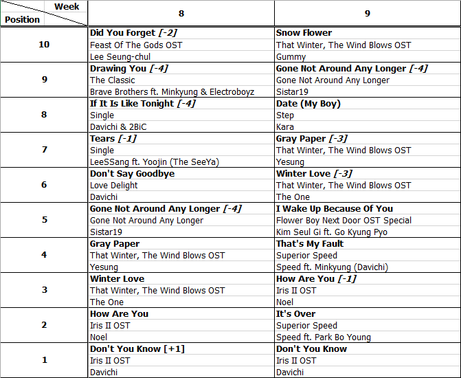 Bảng xếp hạng Favorite Music Countdown tuần 9 năm 2013 (25.02.2013 - 03.03.2013)