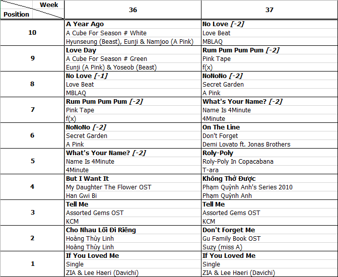 Bảng xếp hạng Favorite Music Countdown tuần 37 năm 2013 (09.09.2013 - 15.09.2013)