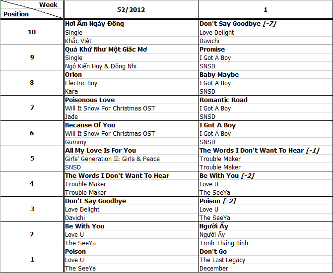 Bảng xếp hạng Favorite Music Countdown tuần 1 năm 2013 (31.12.2012 - 06.01.2013)