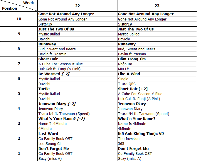 Bảng xếp hạng Favorite Music Countdown tuần 23 năm 2013 (03.06.2013 - 09.06.2013)
