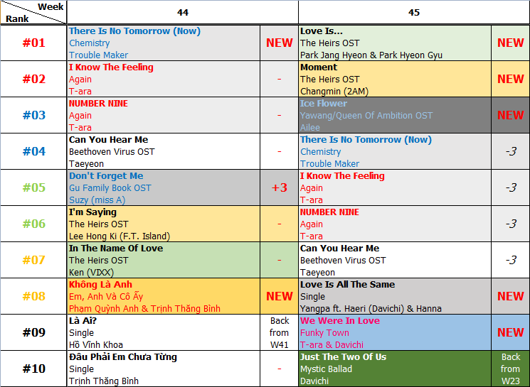 Bảng xếp hạng Favorite Music Countdown tuần 45 năm 2013 (04.11.2013 - 10.11.2013)