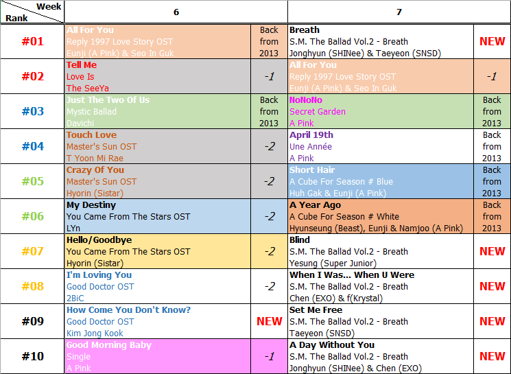 Bảng xếp hạng Favorite Music Countdown tuần 7 năm 2014 (10.02.2014 - 16.02.2014)