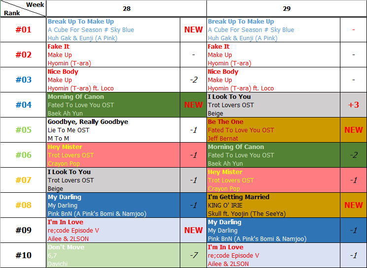 Bảng xếp hạng Favorite Music Countdown tuần 29 năm 2014 (14.07.2014 - 20.07.2014)