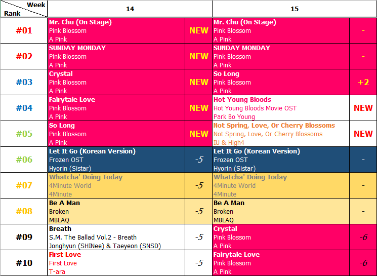 Bảng xếp hạng Favorite Music Countdown tuần 15 năm 2014 (07.04.2014 - 13.04.2014)