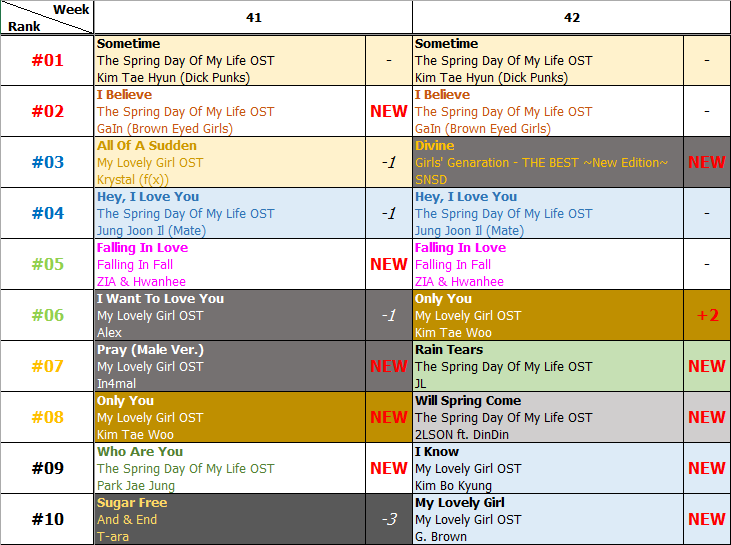 Bảng xếp hạng Favorite Music Countdown tuần 42 năm 2014 (13.10.2014 - 19.10.2014)