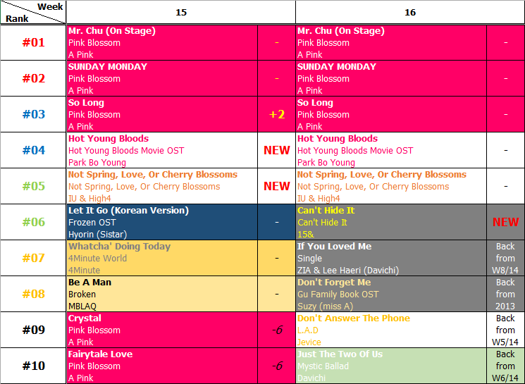 Bảng xếp hạng Favorite Music Countdown tuần 16 năm 2014 (14.04.2014 - 20.04.2014)