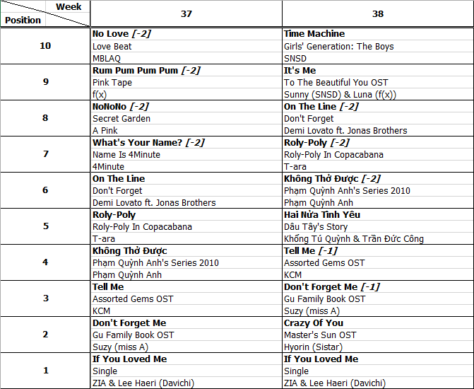 Bảng xếp hạng Favorite Music Countdown tuần 38 năm 2013 (16.09.2013 - 22.09.2013)